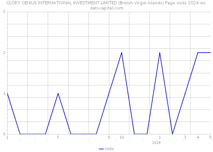 GLORY GENIUS INTERNATIONAL INVESTMENT LIMITED (British Virgin Islands) Page visits 2024 