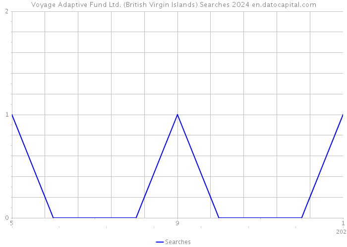 Voyage Adaptive Fund Ltd. (British Virgin Islands) Searches 2024 
