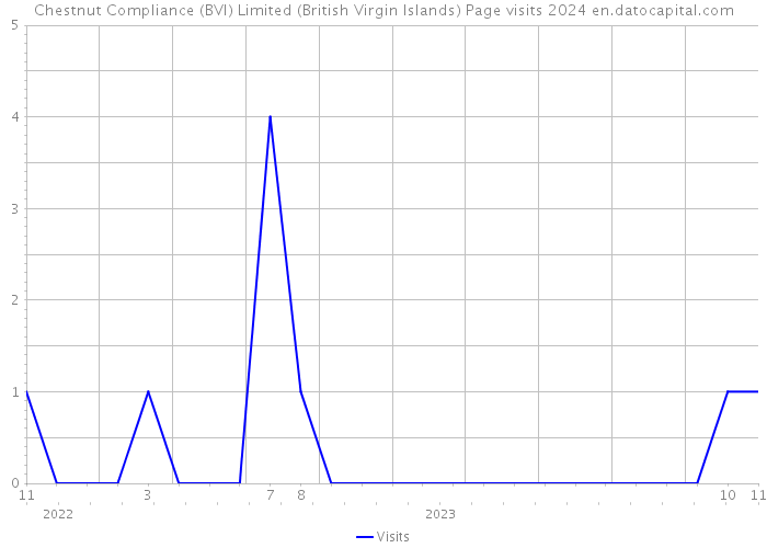 Chestnut Compliance (BVI) Limited (British Virgin Islands) Page visits 2024 