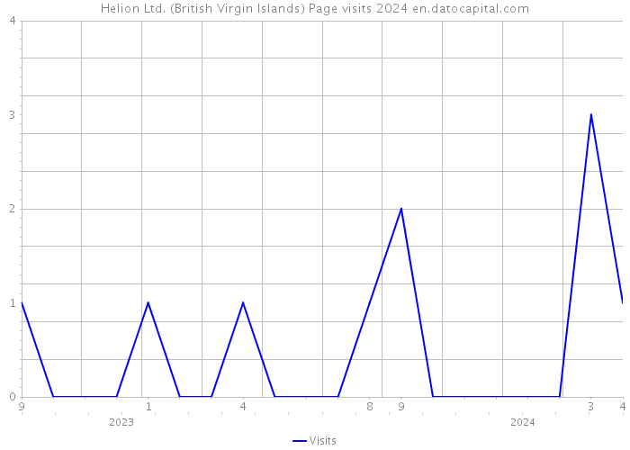 Helion Ltd. (British Virgin Islands) Page visits 2024 