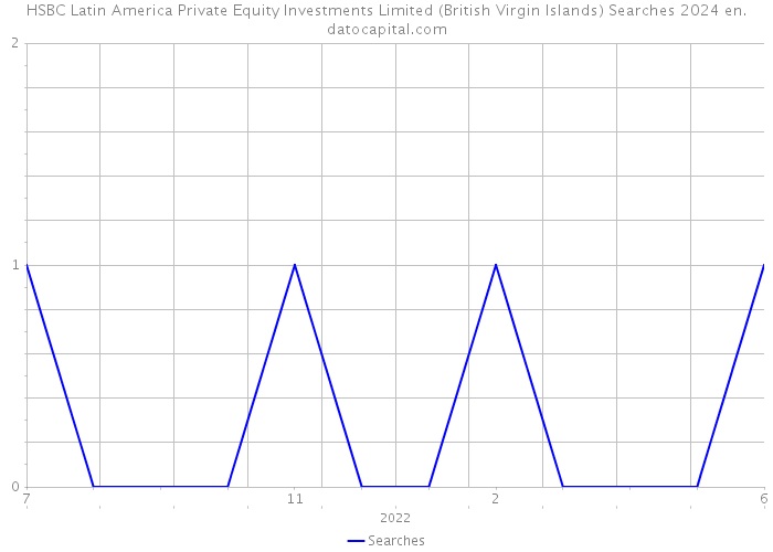 HSBC Latin America Private Equity Investments Limited (British Virgin Islands) Searches 2024 