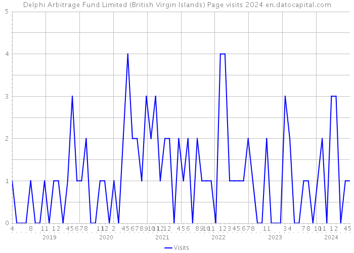 Delphi Arbitrage Fund Limited (British Virgin Islands) Page visits 2024 