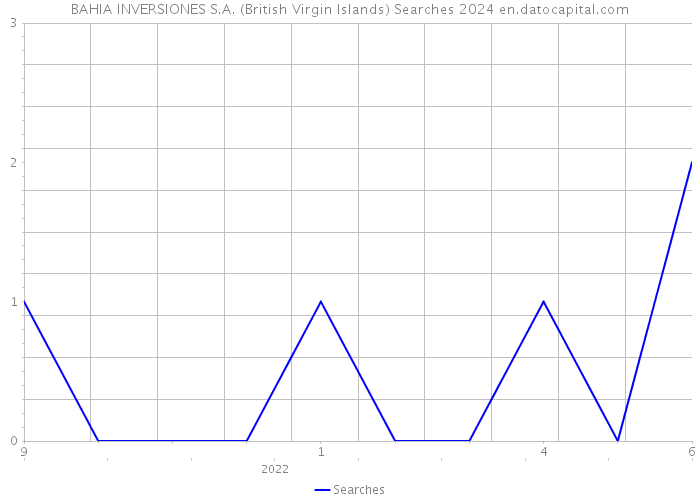 BAHIA INVERSIONES S.A. (British Virgin Islands) Searches 2024 