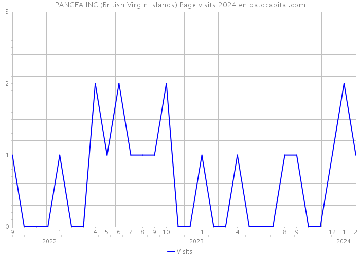 PANGEA INC (British Virgin Islands) Page visits 2024 