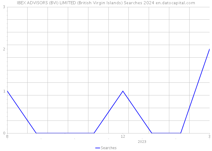 IBEX ADVISORS (BVI) LIMITED (British Virgin Islands) Searches 2024 