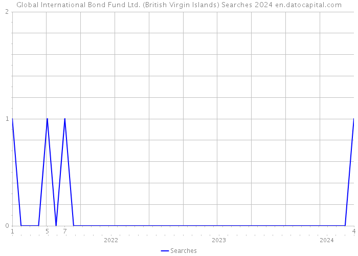 Global International Bond Fund Ltd. (British Virgin Islands) Searches 2024 