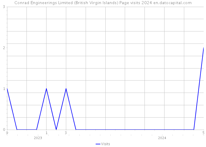 Conrad Engineerings Limited (British Virgin Islands) Page visits 2024 