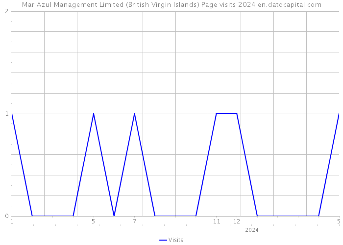 Mar Azul Management Limited (British Virgin Islands) Page visits 2024 