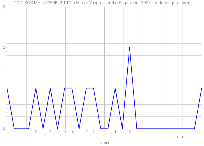 TOOLBOX MANAGEMENT LTD. (British Virgin Islands) Page visits 2024 
