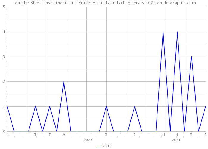 Templar Shield Investments Ltd (British Virgin Islands) Page visits 2024 