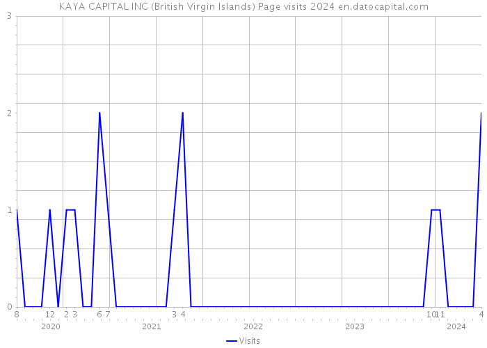 KAYA CAPITAL INC (British Virgin Islands) Page visits 2024 