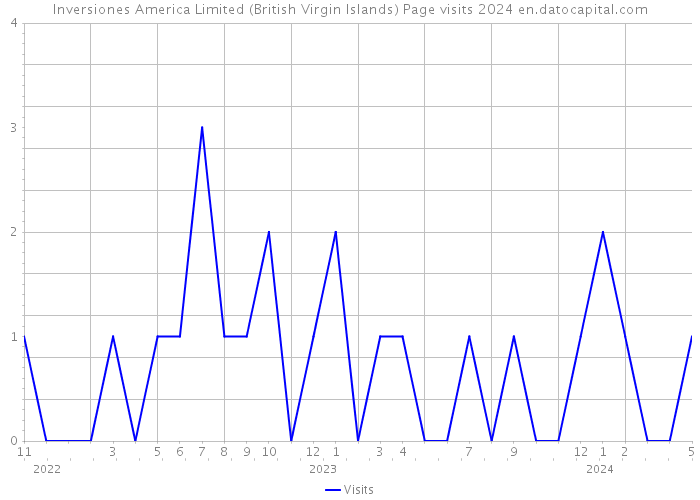 Inversiones America Limited (British Virgin Islands) Page visits 2024 