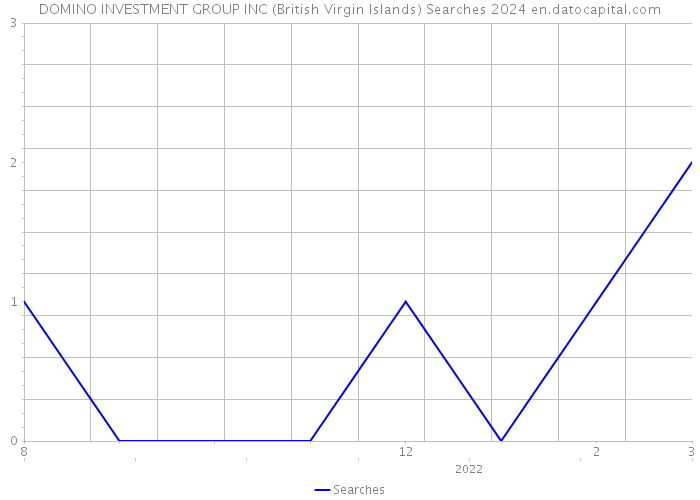 DOMINO INVESTMENT GROUP INC (British Virgin Islands) Searches 2024 