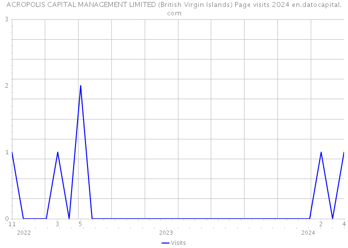 ACROPOLIS CAPITAL MANAGEMENT LIMITED (British Virgin Islands) Page visits 2024 
