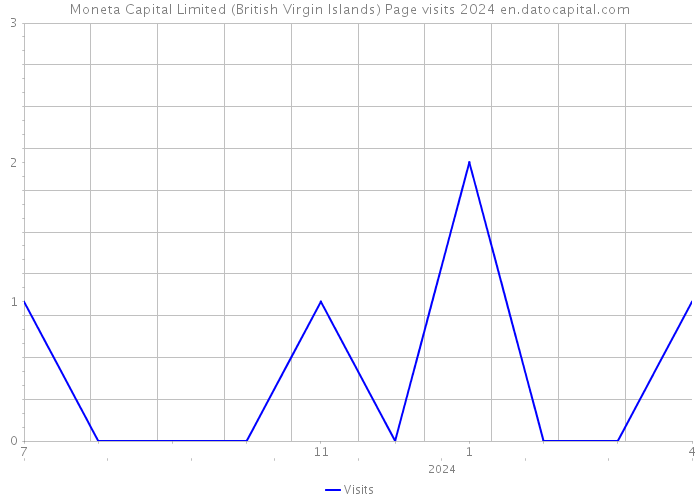 Moneta Capital Limited (British Virgin Islands) Page visits 2024 
