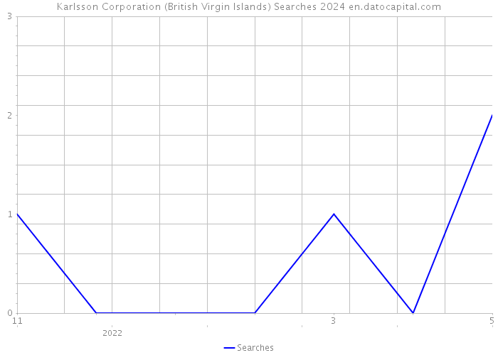 Karlsson Corporation (British Virgin Islands) Searches 2024 