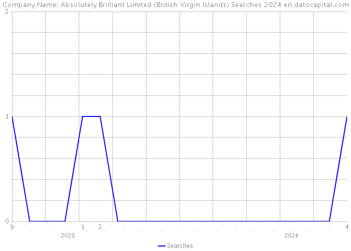 Company Name: Absolutely Brilliant Limited (British Virgin Islands) Searches 2024 