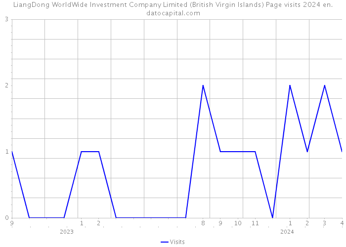 LiangDong WorldWide Investment Company Limited (British Virgin Islands) Page visits 2024 