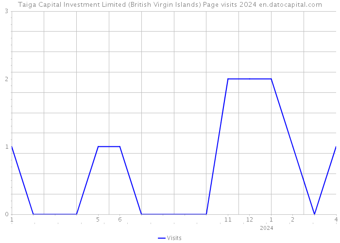 Taiga Capital Investment Limited (British Virgin Islands) Page visits 2024 