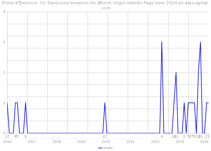 Prime d’Emission. XV. Dantooine Investors Inc (British Virgin Islands) Page visits 2024 