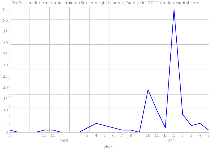 Profit-Line International Limited (British Virgin Islands) Page visits 2024 