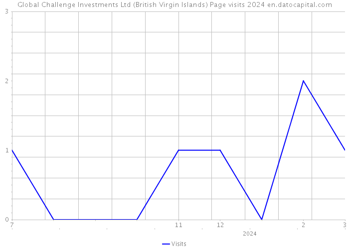 Global Challenge Investments Ltd (British Virgin Islands) Page visits 2024 