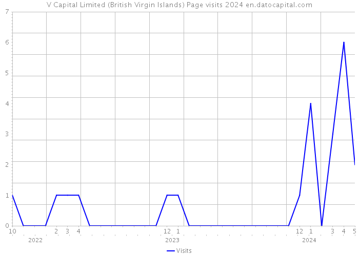 V Capital Limited (British Virgin Islands) Page visits 2024 