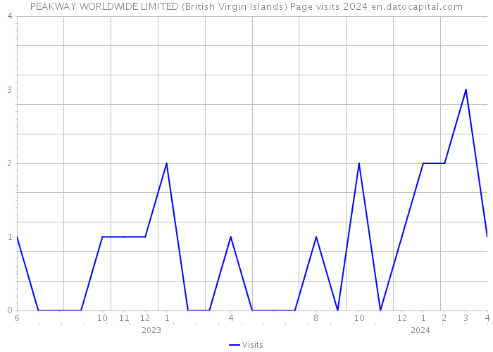 PEAKWAY WORLDWIDE LIMITED (British Virgin Islands) Page visits 2024 
