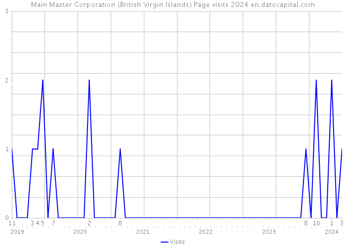 Main Master Corporation (British Virgin Islands) Page visits 2024 