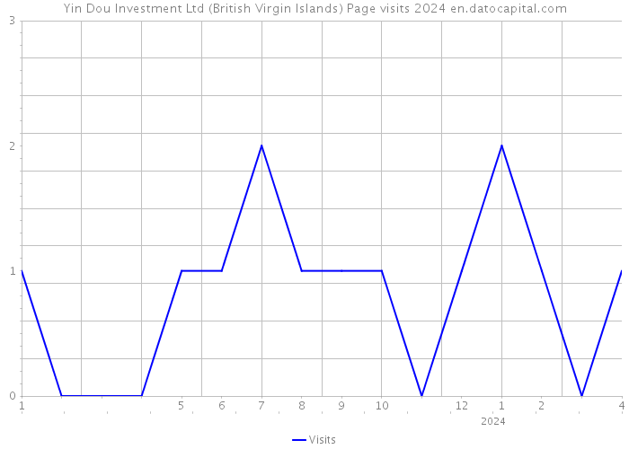 Yin Dou Investment Ltd (British Virgin Islands) Page visits 2024 
