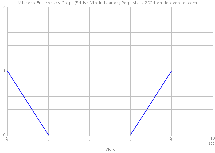 Vilaseco Enterprises Corp. (British Virgin Islands) Page visits 2024 