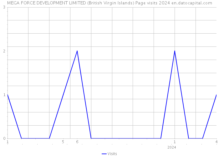 MEGA FORCE DEVELOPMENT LIMITED (British Virgin Islands) Page visits 2024 