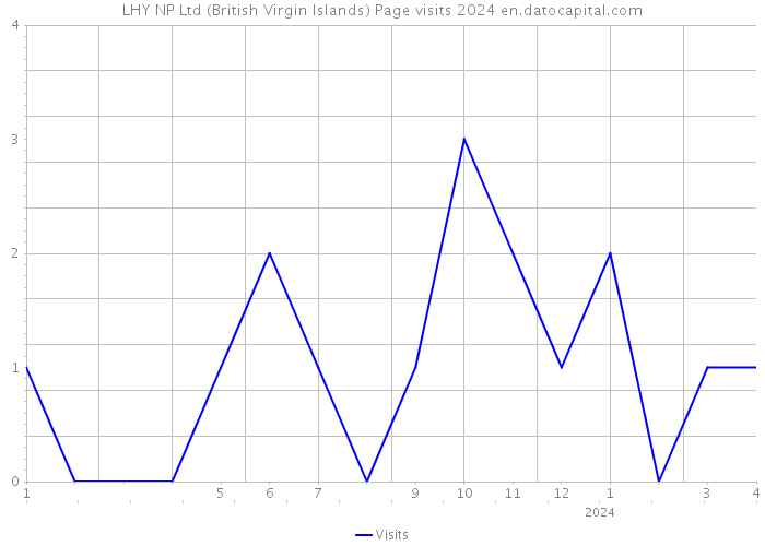 LHY NP Ltd (British Virgin Islands) Page visits 2024 