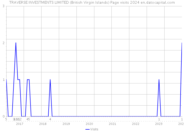 TRAVERSE INVESTMENTS LIMITED (British Virgin Islands) Page visits 2024 