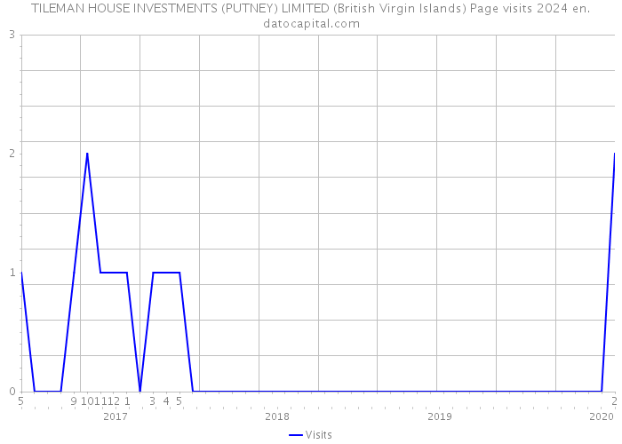 TILEMAN HOUSE INVESTMENTS (PUTNEY) LIMITED (British Virgin Islands) Page visits 2024 