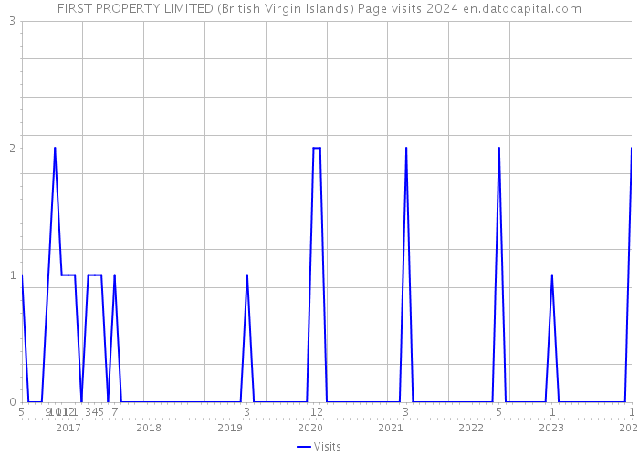 FIRST PROPERTY LIMITED (British Virgin Islands) Page visits 2024 
