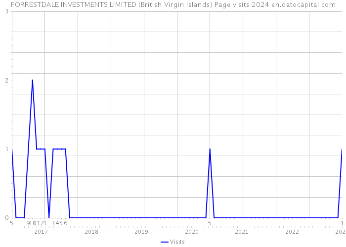 FORRESTDALE INVESTMENTS LIMITED (British Virgin Islands) Page visits 2024 
