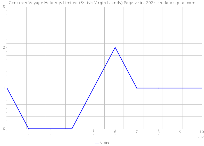 Genetron Voyage Holdings Limited (British Virgin Islands) Page visits 2024 