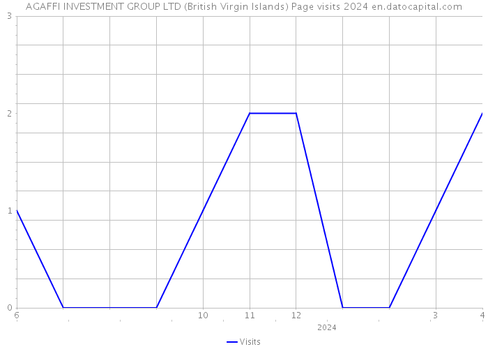 AGAFFI INVESTMENT GROUP LTD (British Virgin Islands) Page visits 2024 