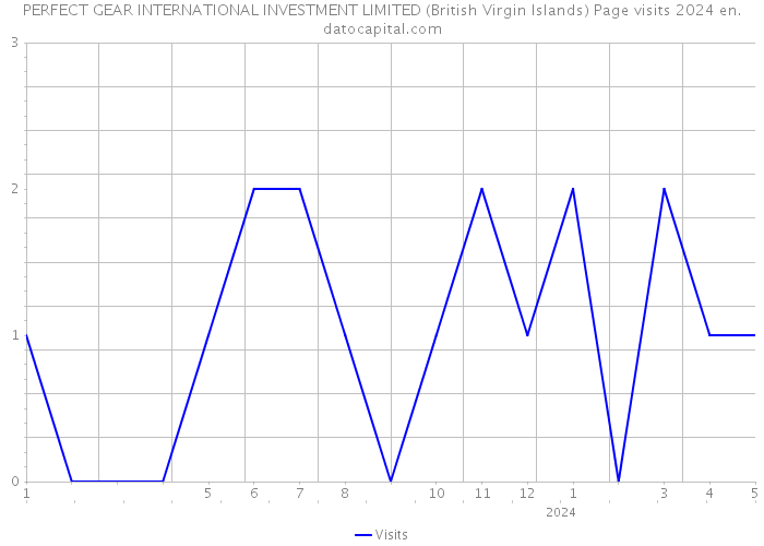 PERFECT GEAR INTERNATIONAL INVESTMENT LIMITED (British Virgin Islands) Page visits 2024 
