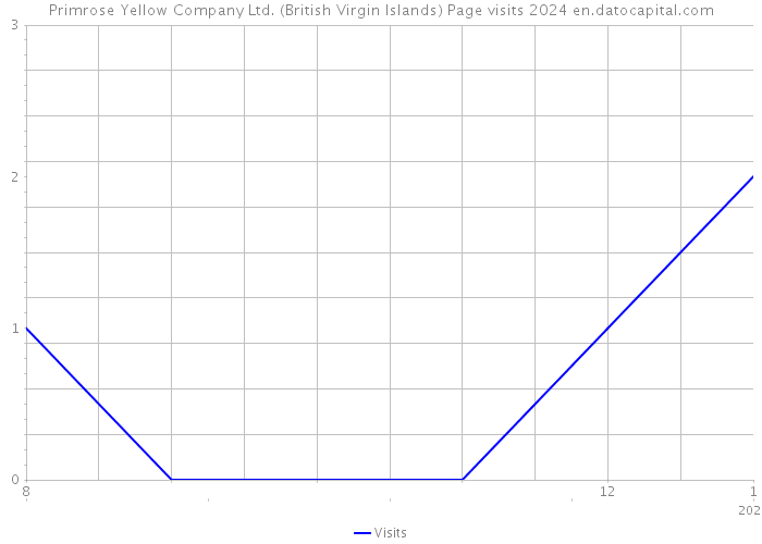 Primrose Yellow Company Ltd. (British Virgin Islands) Page visits 2024 