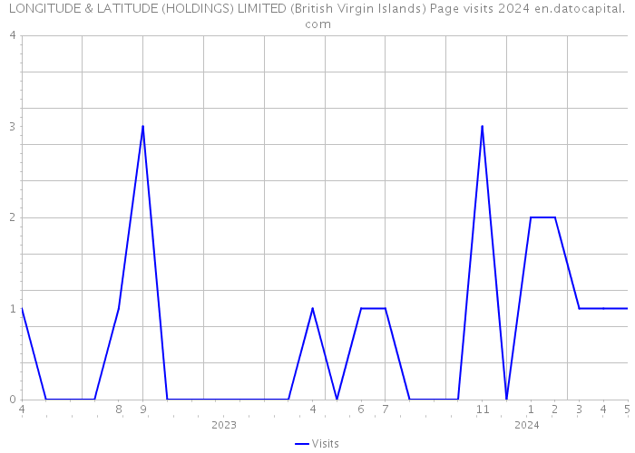 LONGITUDE & LATITUDE (HOLDINGS) LIMITED (British Virgin Islands) Page visits 2024 