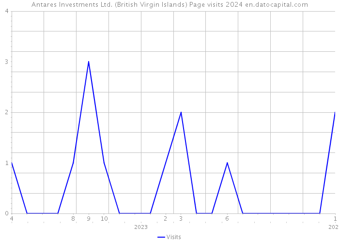 Antares Investments Ltd. (British Virgin Islands) Page visits 2024 
