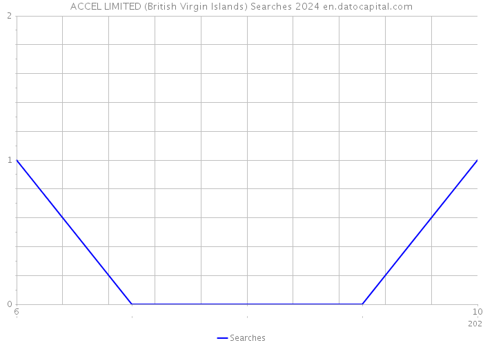 ACCEL LIMITED (British Virgin Islands) Searches 2024 
