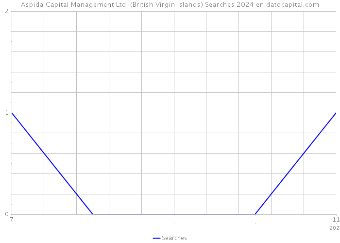 Aspida Capital Management Ltd. (British Virgin Islands) Searches 2024 