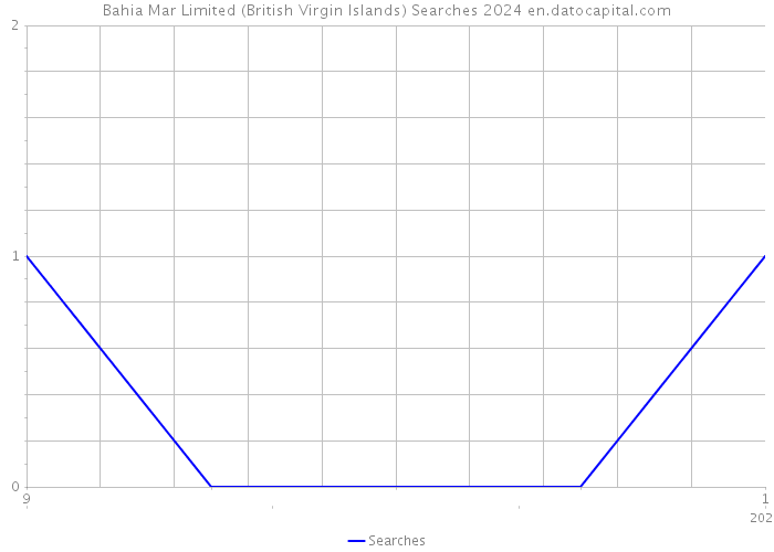 Bahia Mar Limited (British Virgin Islands) Searches 2024 