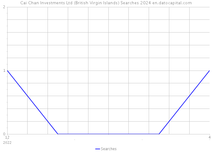 Cai Chan Investments Ltd (British Virgin Islands) Searches 2024 