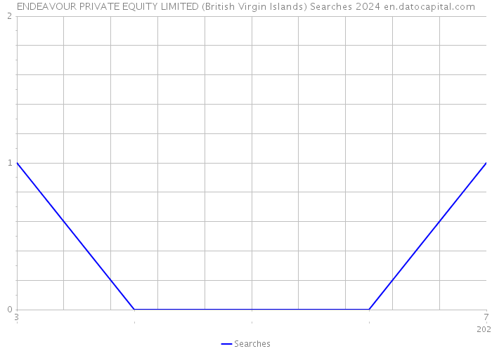 ENDEAVOUR PRIVATE EQUITY LIMITED (British Virgin Islands) Searches 2024 