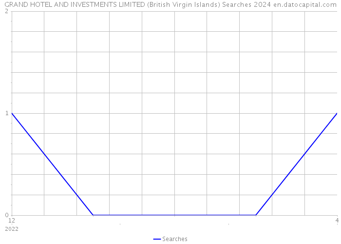 GRAND HOTEL AND INVESTMENTS LIMITED (British Virgin Islands) Searches 2024 