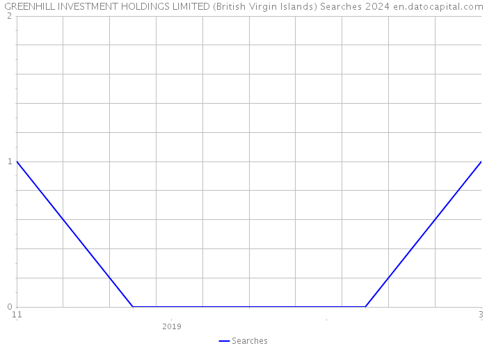 GREENHILL INVESTMENT HOLDINGS LIMITED (British Virgin Islands) Searches 2024 